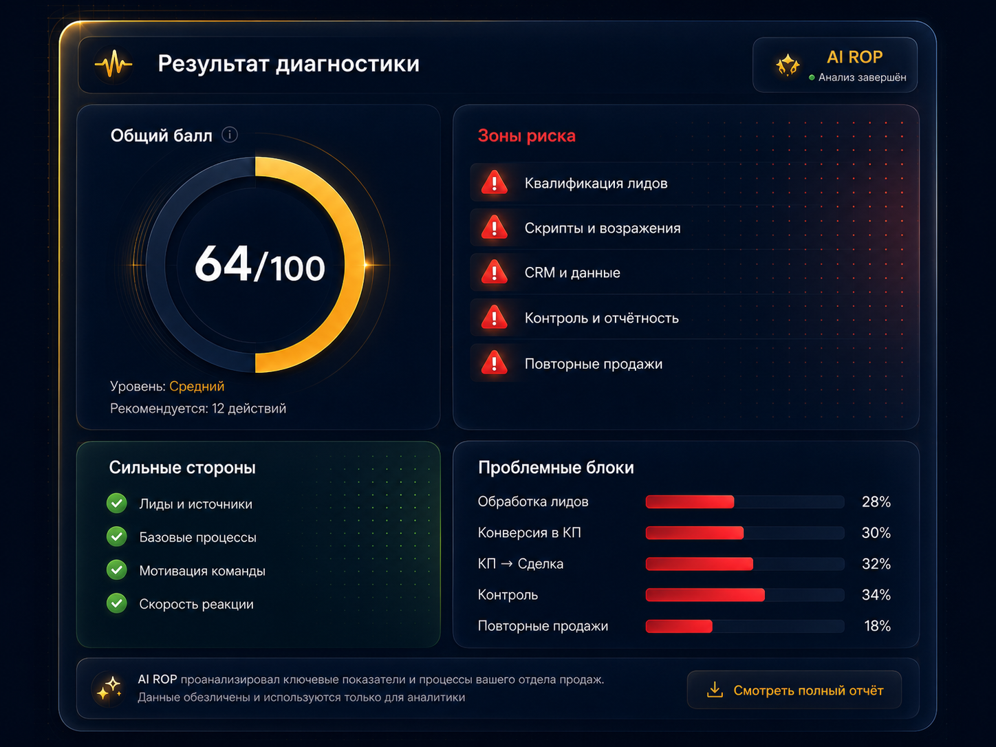 Дашборд результата диагностики AI ROP